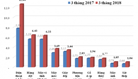 Sơ bộ tình hình xuất khẩu, nhập khẩu hàng hóa của Việt Nam từ ngày 16/3/2018 đến ngày 31/3/2018
