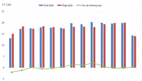 Tình hình xuất khẩu, nhập khẩu hàng hóa của Việt Nam tháng 2 năm 2018